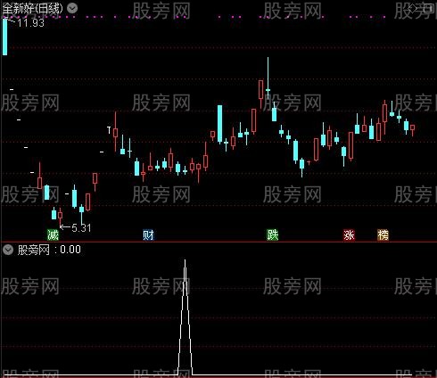 通达信突破就买选股指标公式