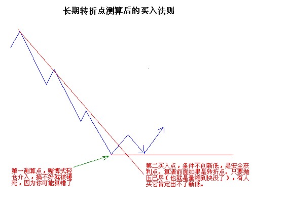 短线出击的一些图形