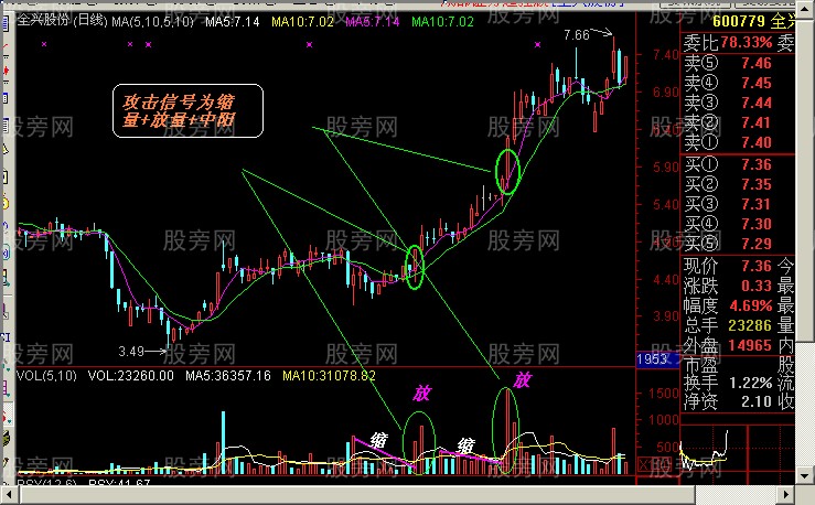 短线出击的一些图形
