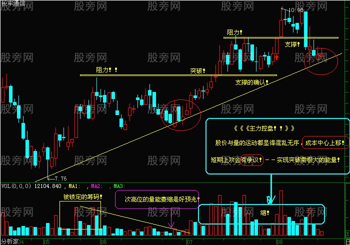 短线出击的一些图形