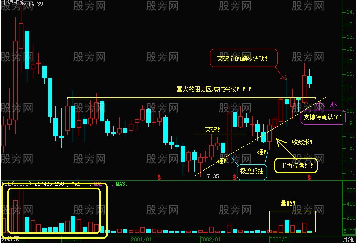 短线出击的一些图形