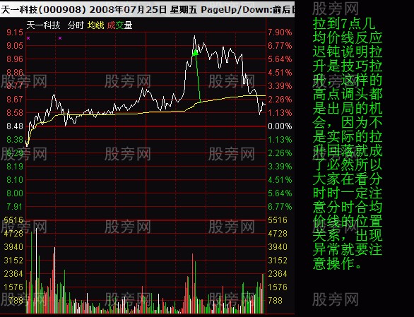 分时图均价线判断拉升