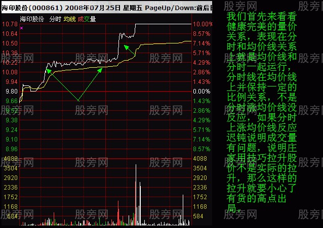 分时图均价线判断拉升