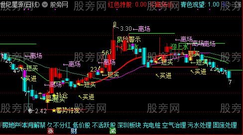 通达信短买主图指标公式 通达信短买主图指标公式