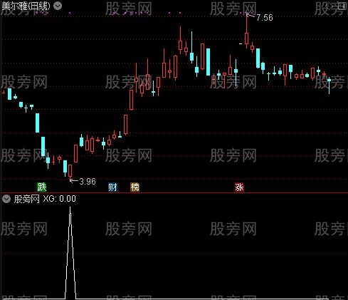 通达信狗头金选股指标公式