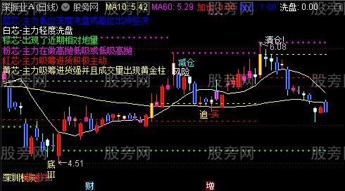 通达信天使主图指标公式