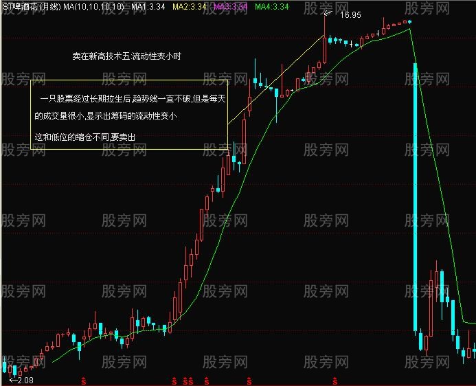 卖在出新高的技术