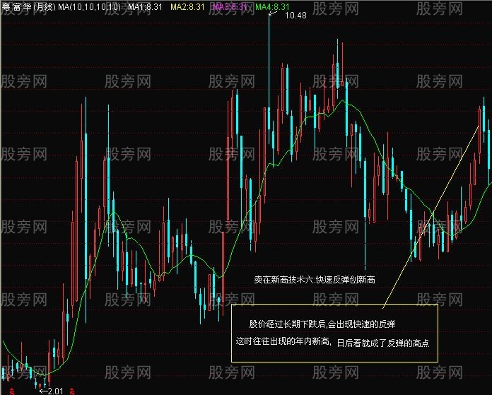 卖在出新高的技术