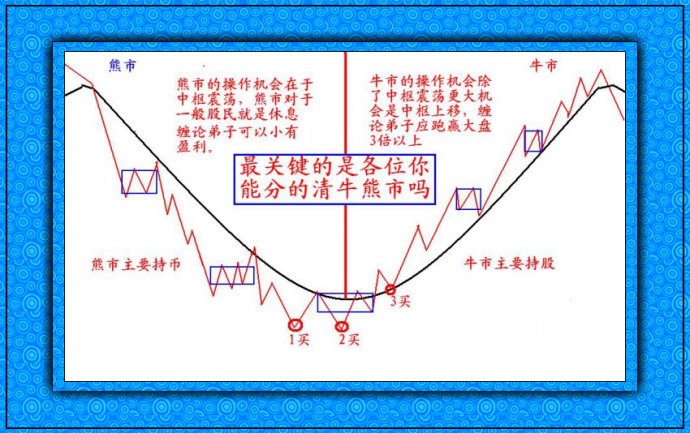 牛市熊市的操作机会