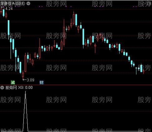 通达信最强抄底优化选股指标公式