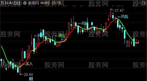 通达信买卖风险提示主图指标公式