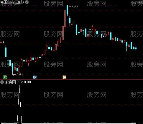 通达信肥罗抄底选股指标公式
