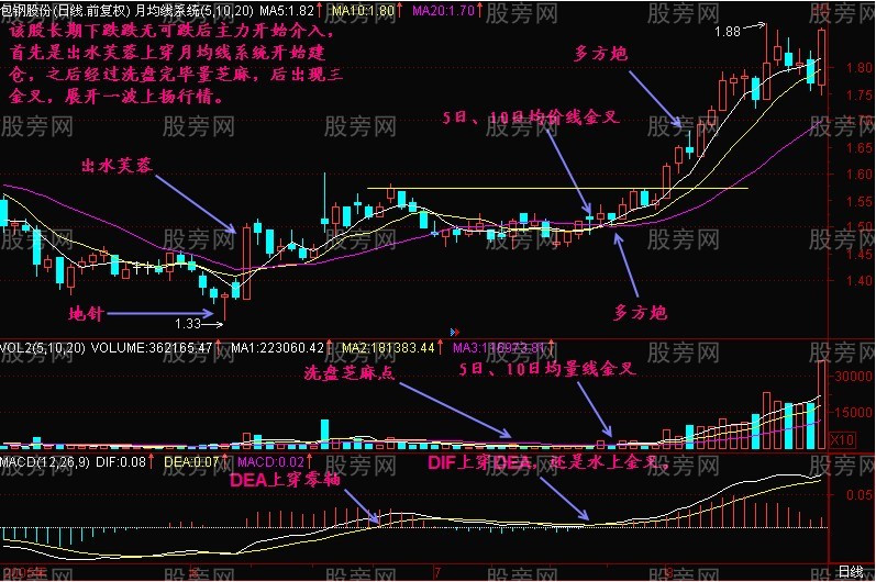 三金叉抓住上扬行情