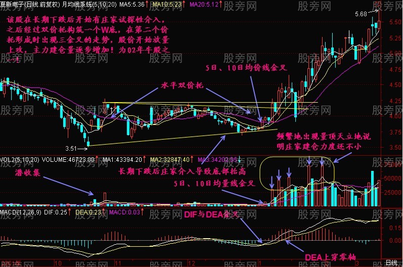 三金叉抓住上扬行情
