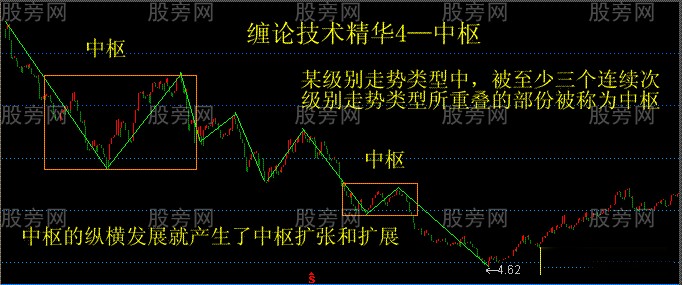 缠论技术的精华