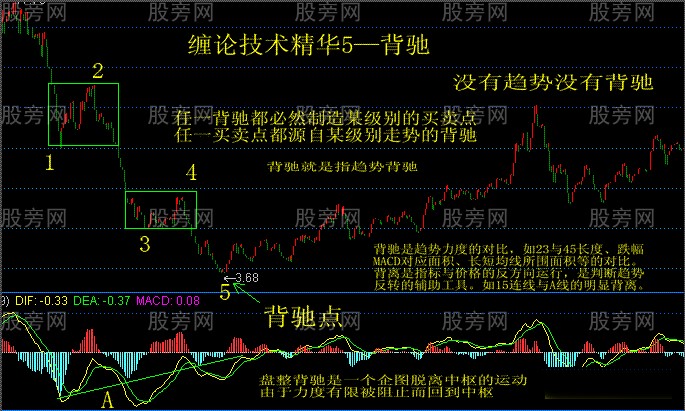 缠论技术的精华