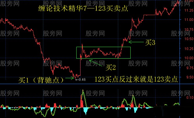 缠论技术的精华