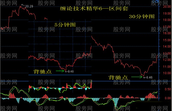 缠论技术的精华