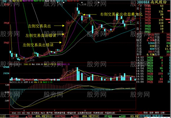 左侧交易与右侧交易的过程以及成败