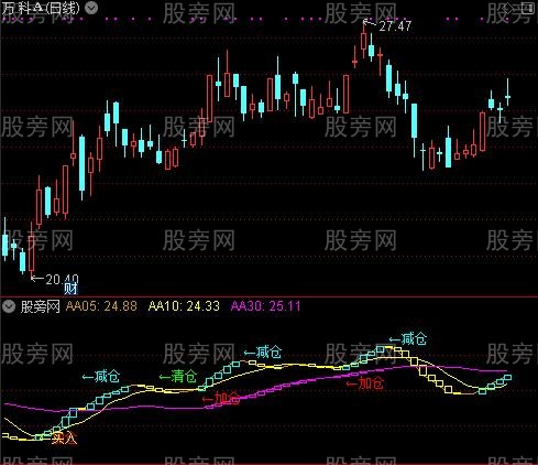 通达信强势抓大牛指标公式