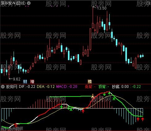 通达信真正能用的MACD指标公式