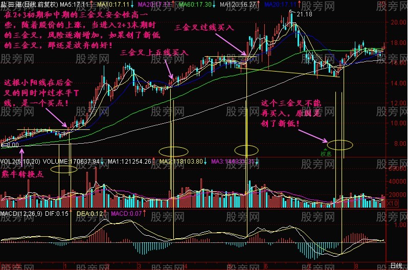 后金叉买入法