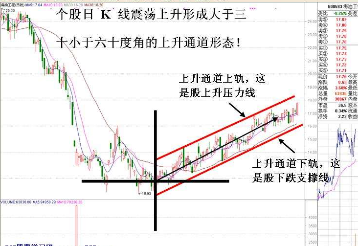 主升浪开始的判断方法