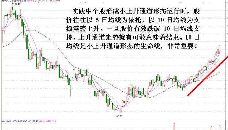 主升浪开始的判断方法