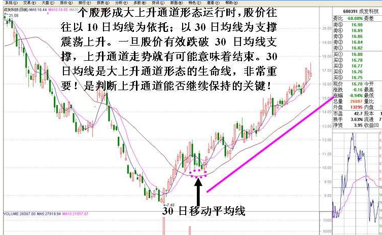 主升浪开始的判断方法