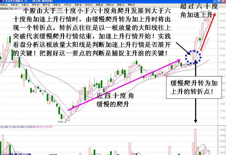 主升浪开始的判断方法