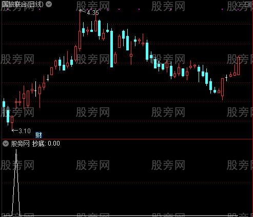 通达信福之抄底选股指标公式