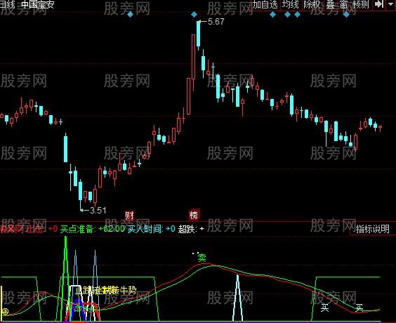 同花顺超赢掌控指标公式