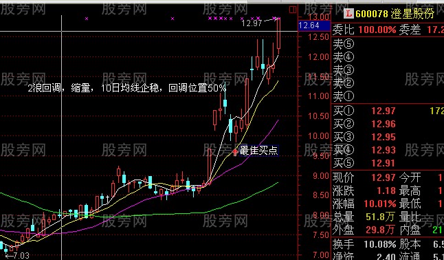 牛股回头 获利丰厚