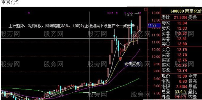 牛股回头 获利丰厚