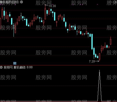 通达信股价启动选股指标公式