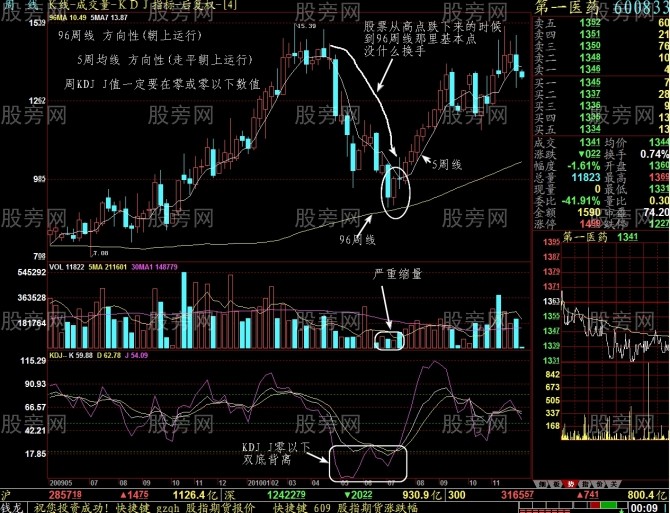 96周均线是一条神奇的均线