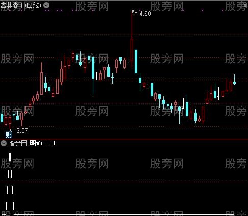通达信明道选股指标公式