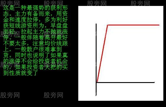 分时获利形态图解