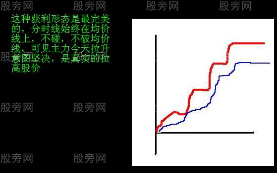 分时获利形态图解