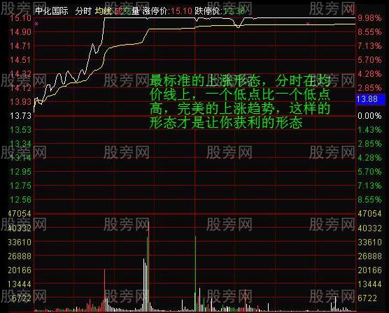 分时获利形态图解