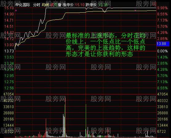 分时获利形态图解