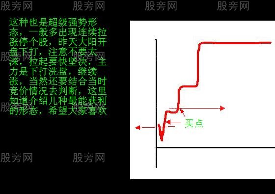 分时获利形态图解