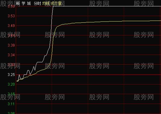 如何买逆市上升的股票