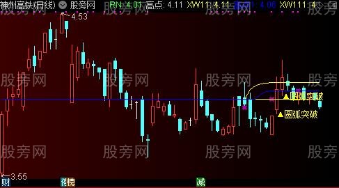 通达信圆形突破主图指标公式