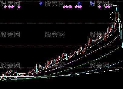 股票逃顶信号大全