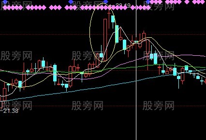 股票逃顶信号大全