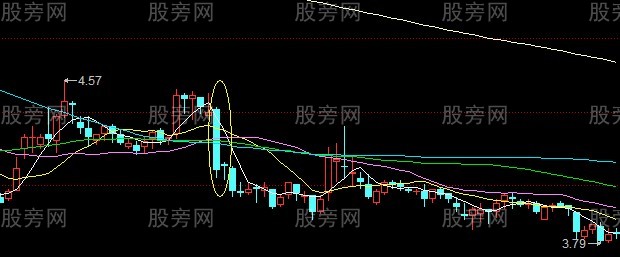 股票逃顶信号大全