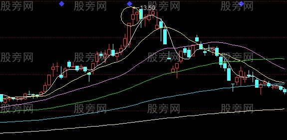 股票逃顶信号大全