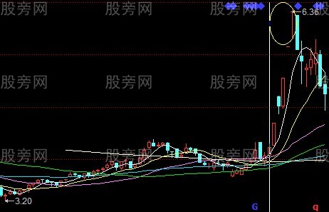 股票逃顶信号大全