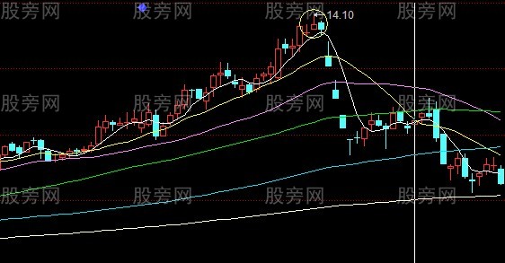 股票逃顶信号大全